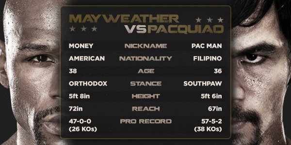 mayweather vs pacquiao tale of the tape