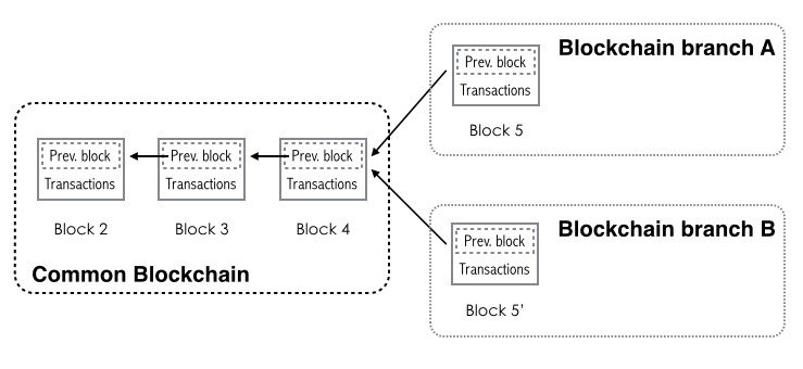 bitcoin blockchain fork