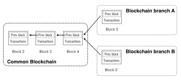 bitcoin blockchain fork