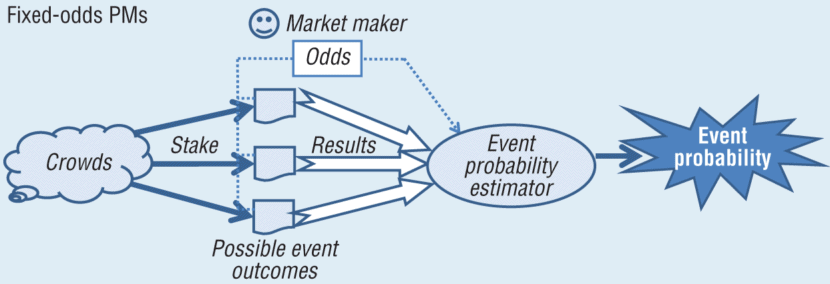 prediction market
