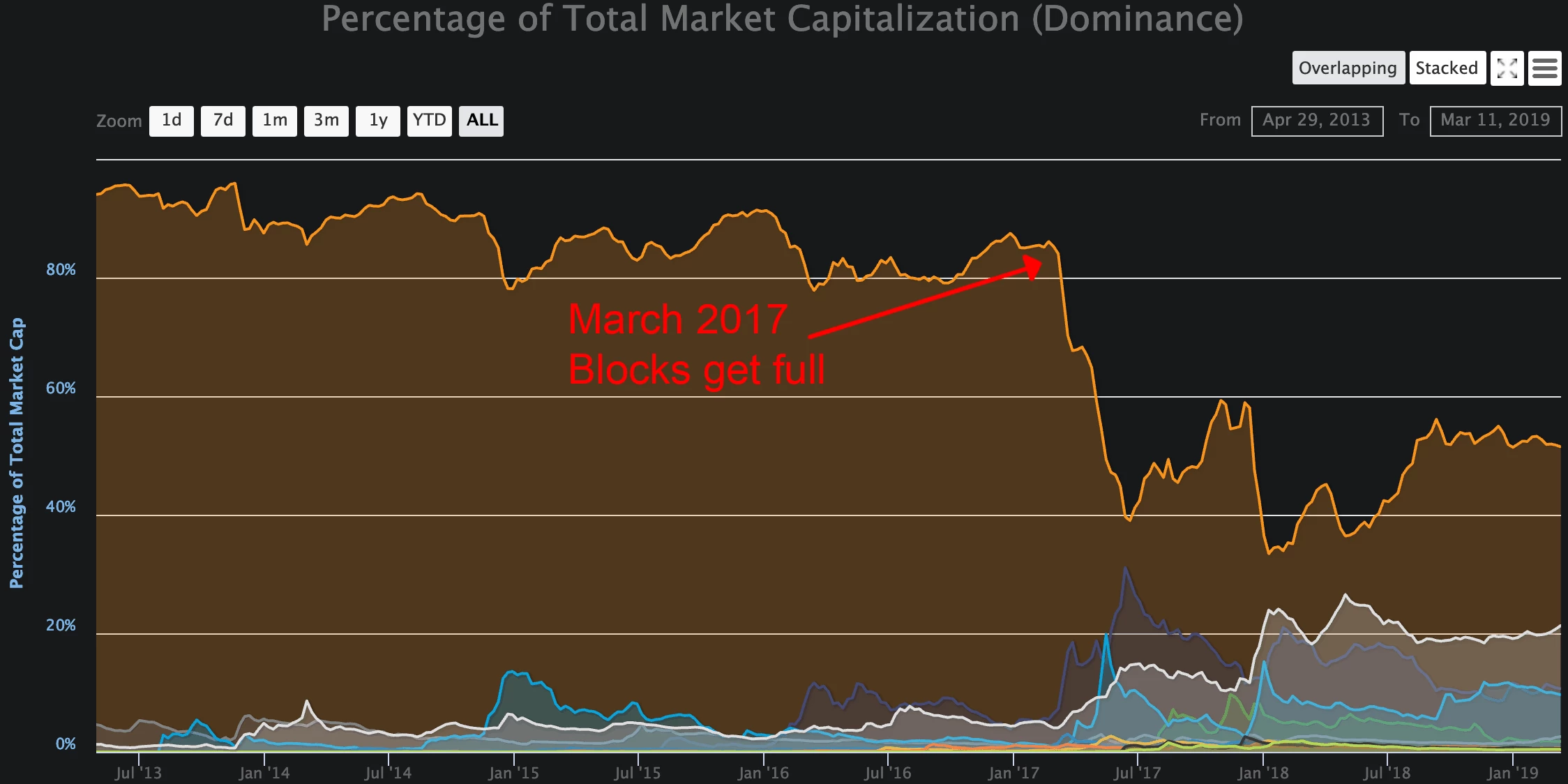 bitcoin market share preview