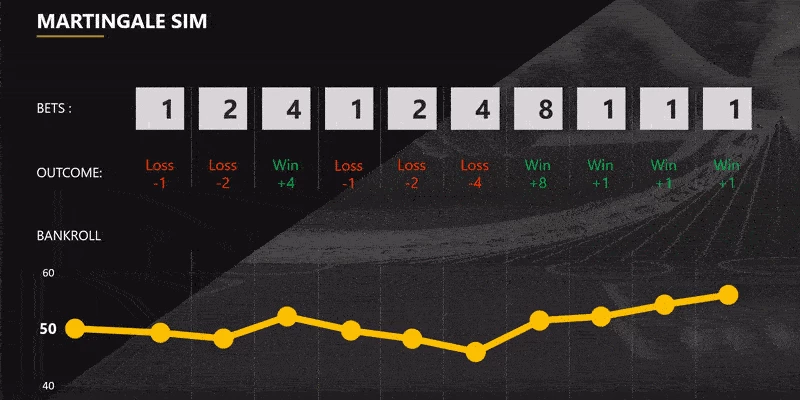 Martingale Strategy Simulation Graph