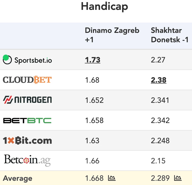 Bet into an average 1.21 edge with Crypto Sportsbooks BitEdge