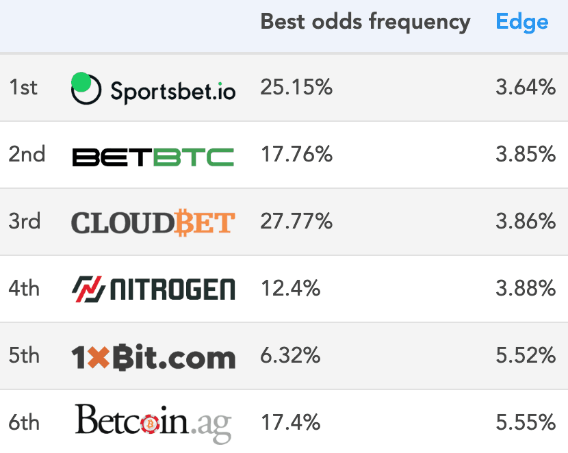 crypto sportsbook overround