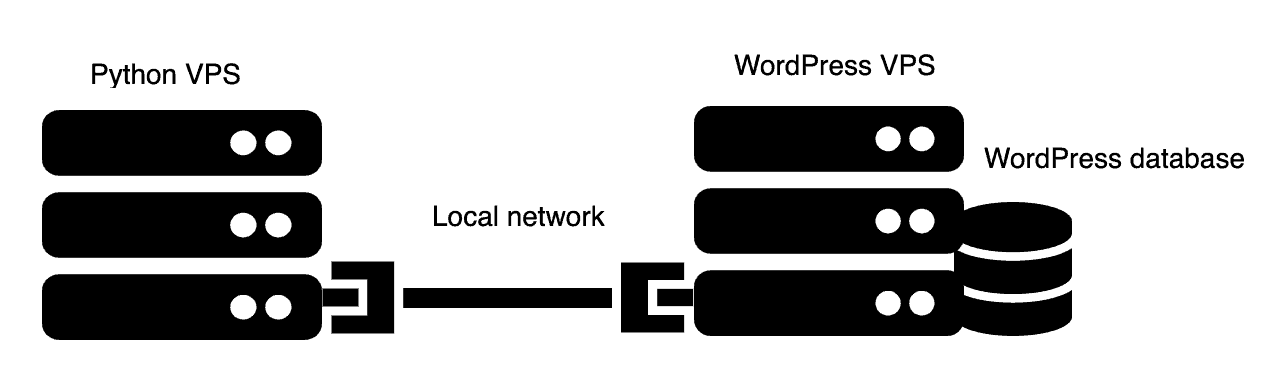 python-and-wordpress-local-network.png