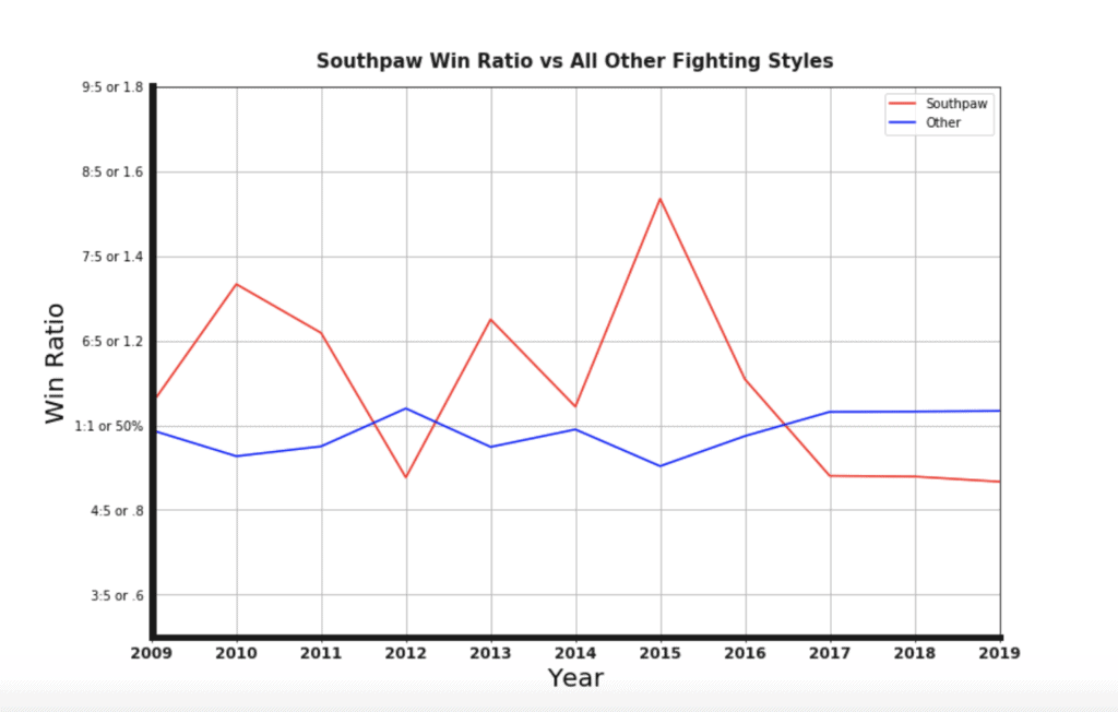 Graph showing Southpaw advantage in UFC