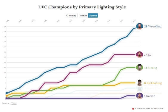 ufc champions by fighting style stats