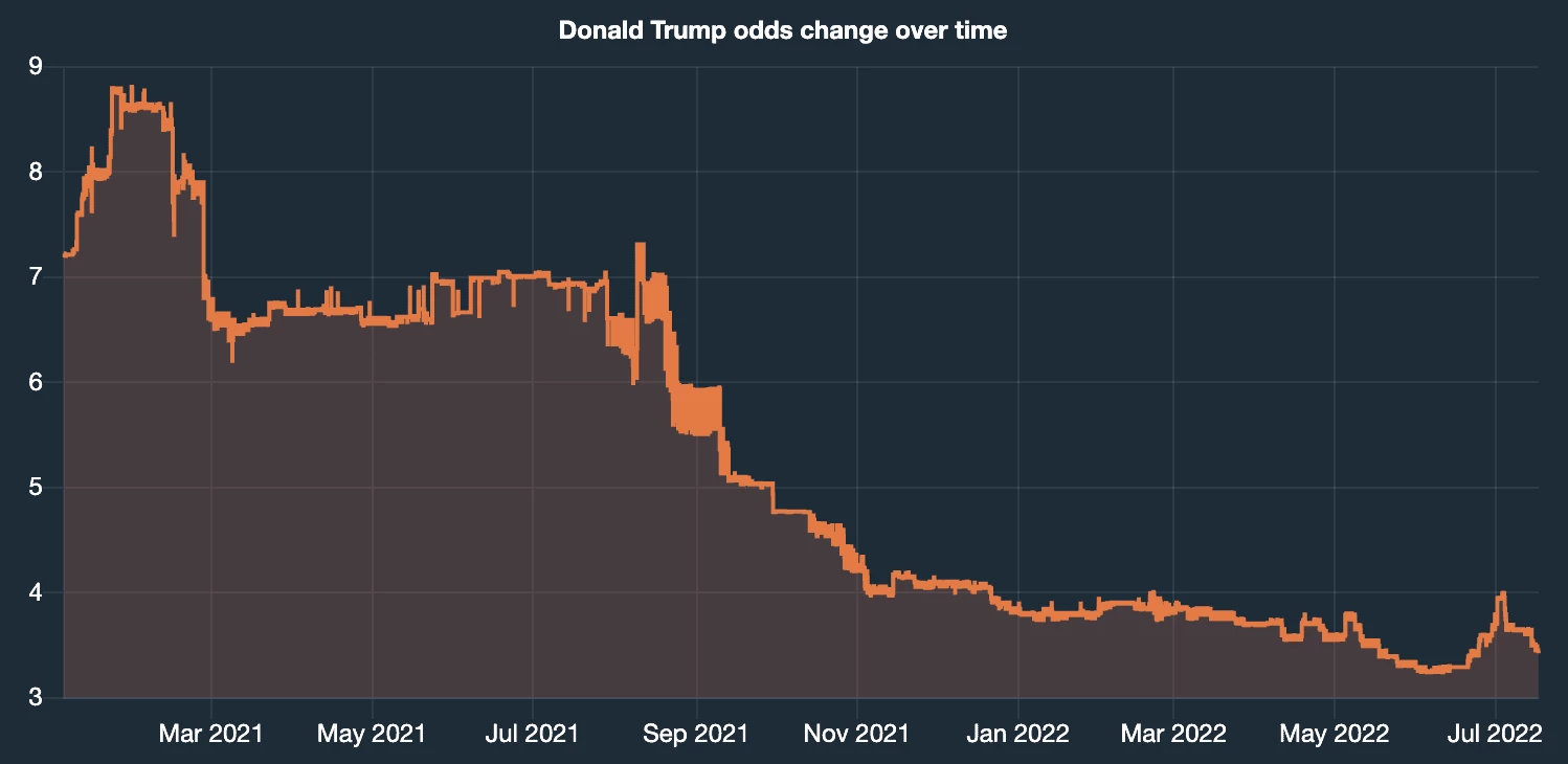 odds change over time