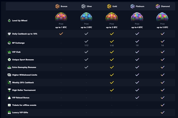bets.io loyalty program