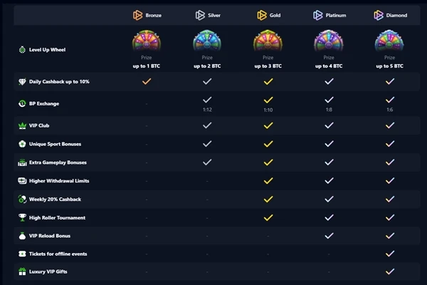 bets.io loyalty program