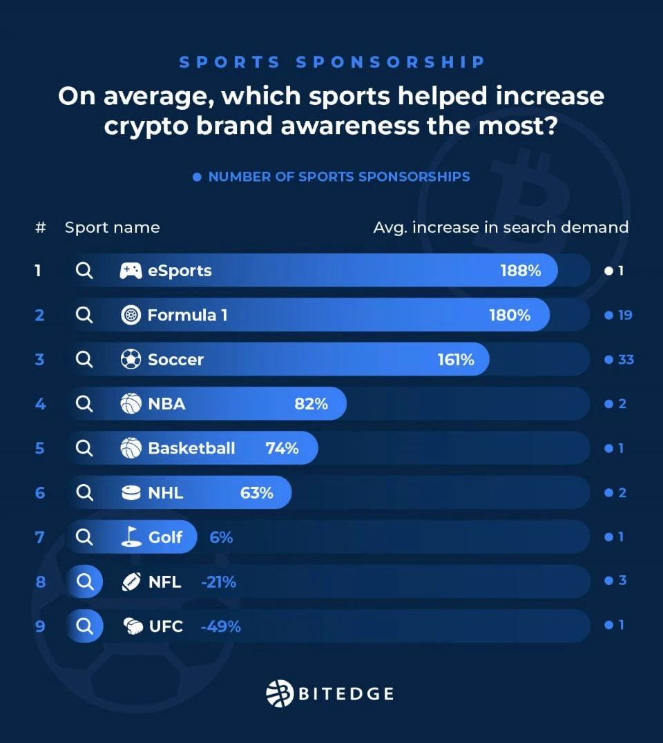 sports that helped increase crypto brand awareness