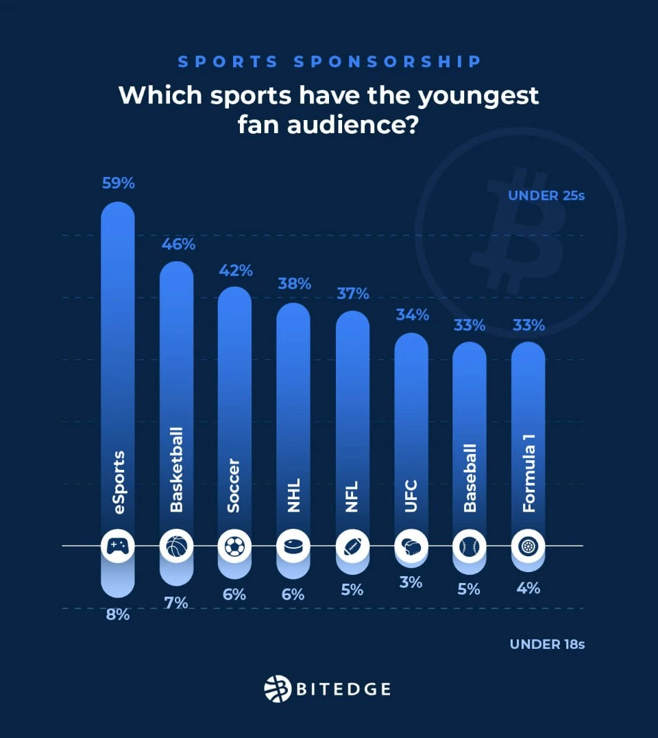 sports with youngest fan audience