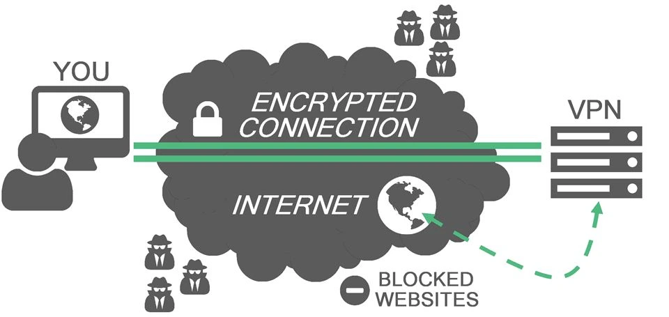 Benefits of Using a VPN Benefits of Using a VPN
