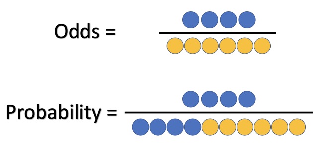 What are Implied Odds/Probability