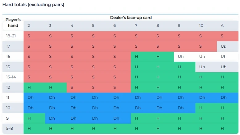 hard totals - blakcjack strategy