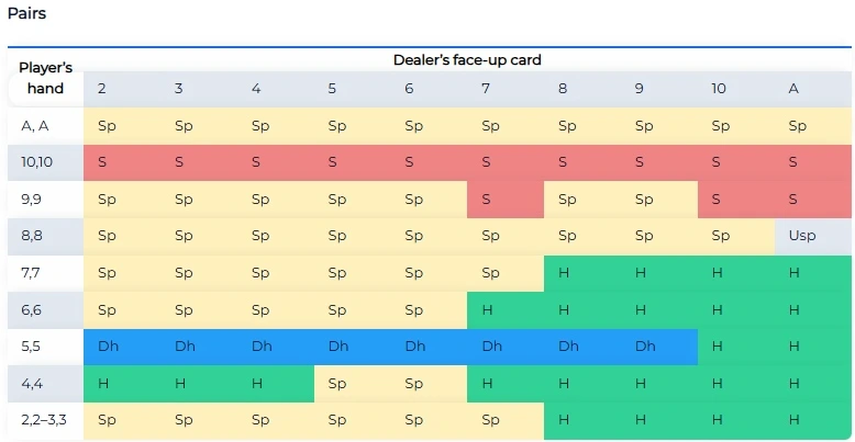 pairs - blakcjack strategy