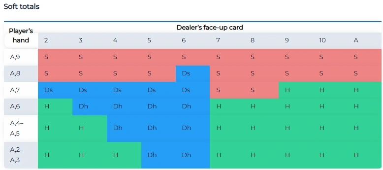 soft totals - blakcjack strategy