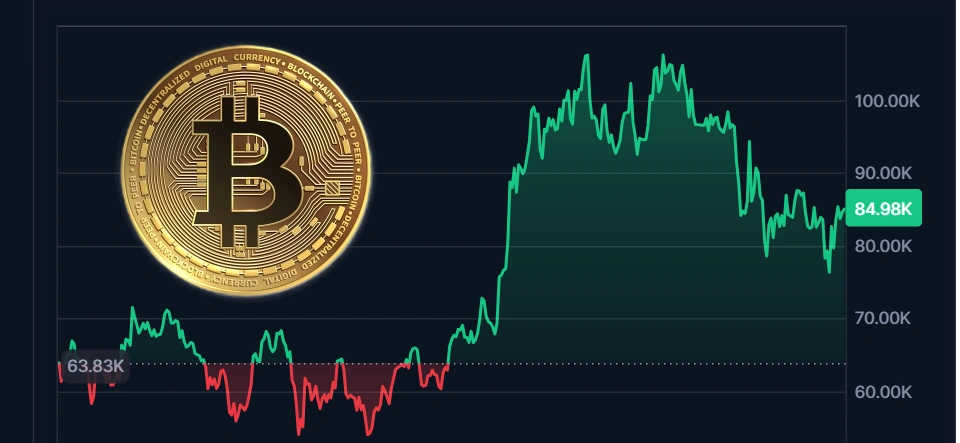 Bitcoin Faces Massive ‘Supply Gap’ Between $70K and $80K
