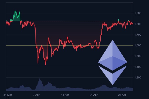 Ethereum Price Crashes Below $1600