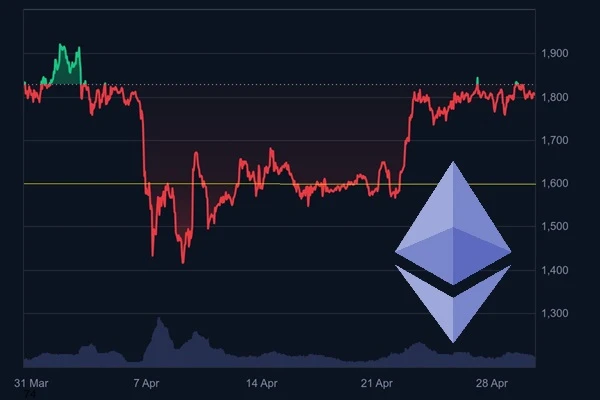 ethereum chart - April