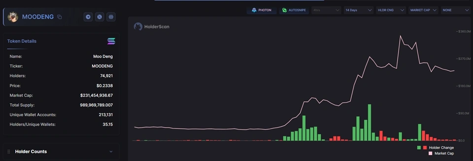 MOODENG Rallies Over 130%: Solana Meme Coin Captivates Markets
