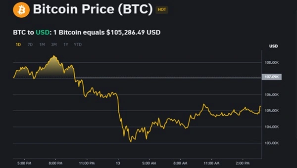 Why Crypto Prices Are Soaring: BTC, ETH, and SOL Lead the Charge