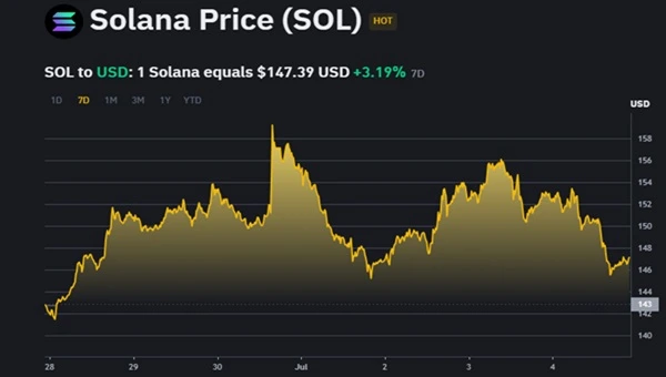 Solana Price Chart