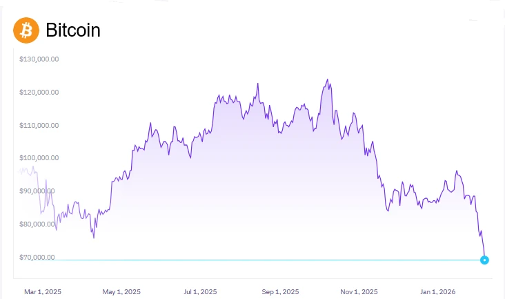 Bitcoin - 1Year chart