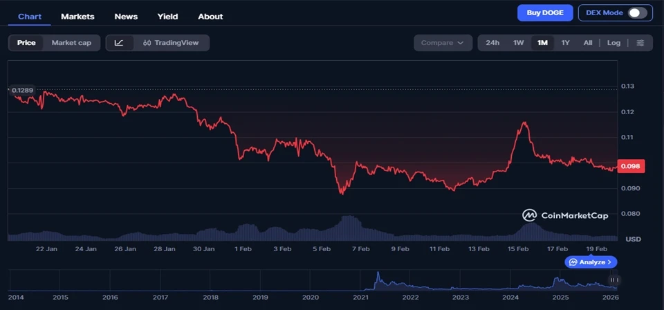 DOGE price chart