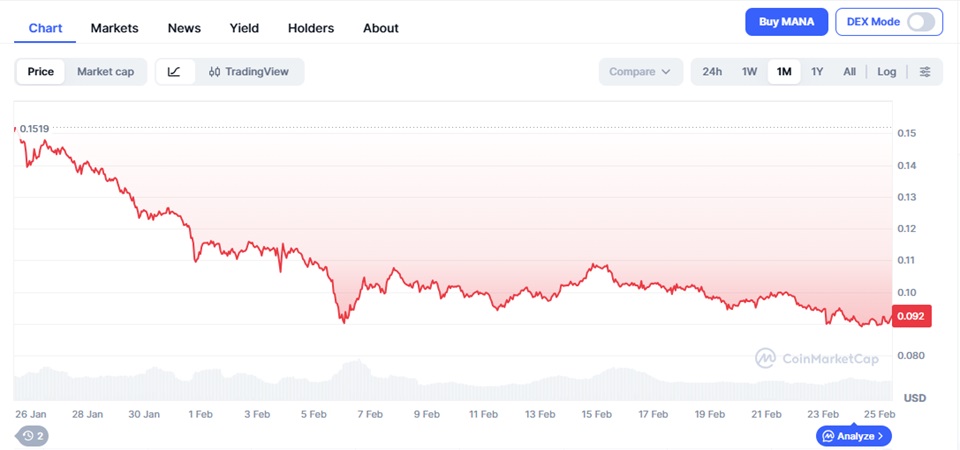 Decentraland - mana - price chart