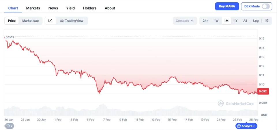 Decentraland-mana-price chart