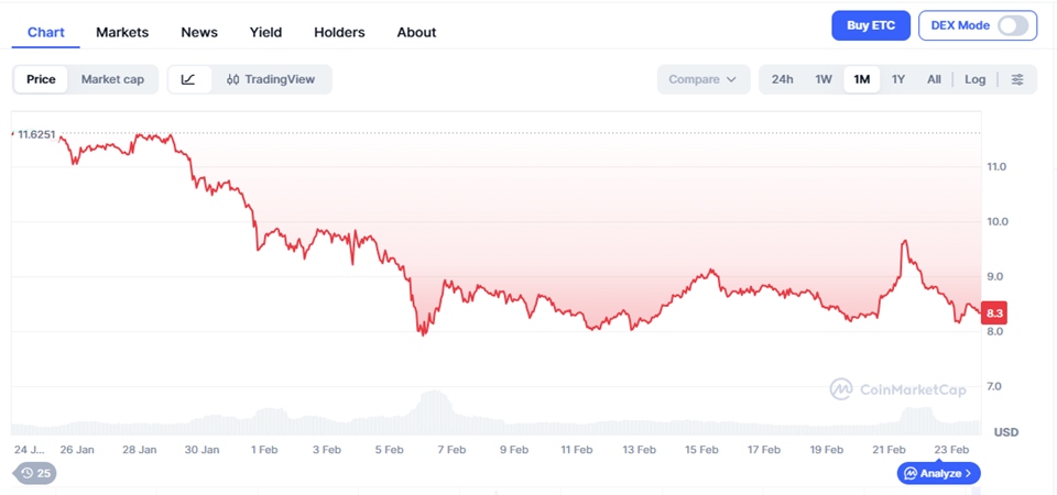 Ethereum Classic ETC Price Chart