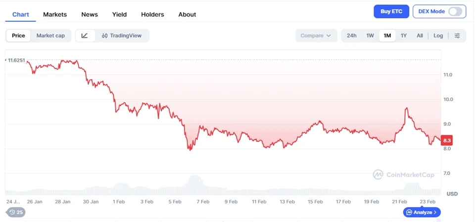 Ethereum Classic ETC Price Chart