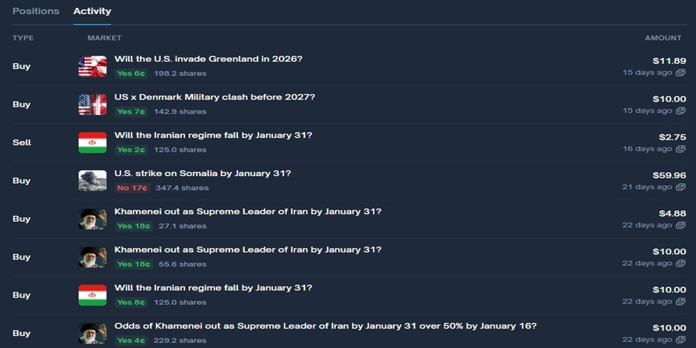 Polymarket predictions