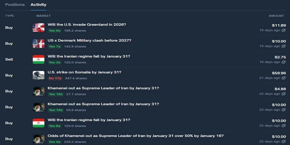 Polymarket predictions