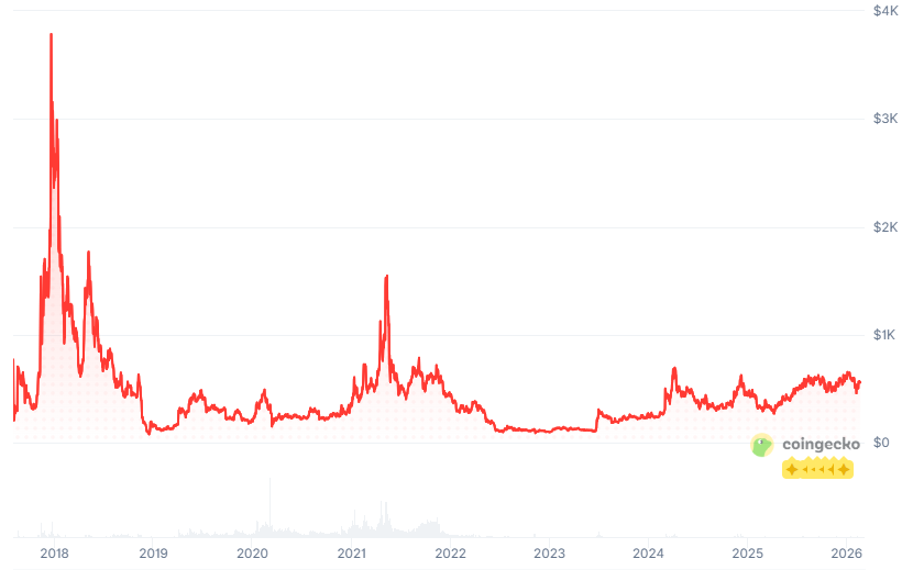 Bitcoin Cash (BCH) Price