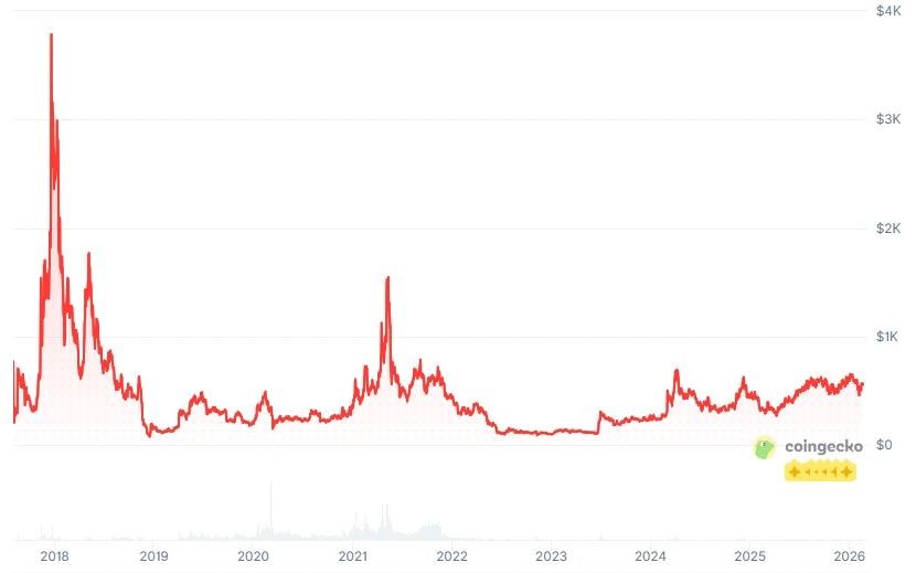 Bitcoin Cash (BCH) Price