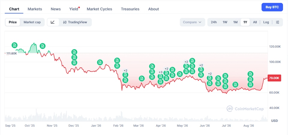 bitcoin price chart
