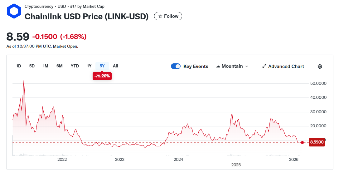 Chainlink Price