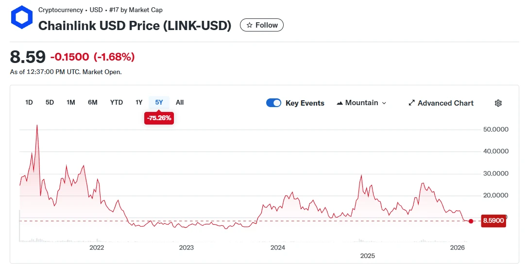 Chainlink Price 