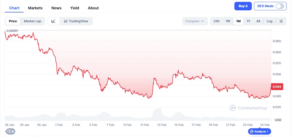 Sonic (exFantom) Price Prediction 2026–2040: Long-Term Forecast