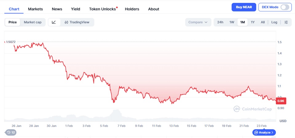 near protocol price prediction