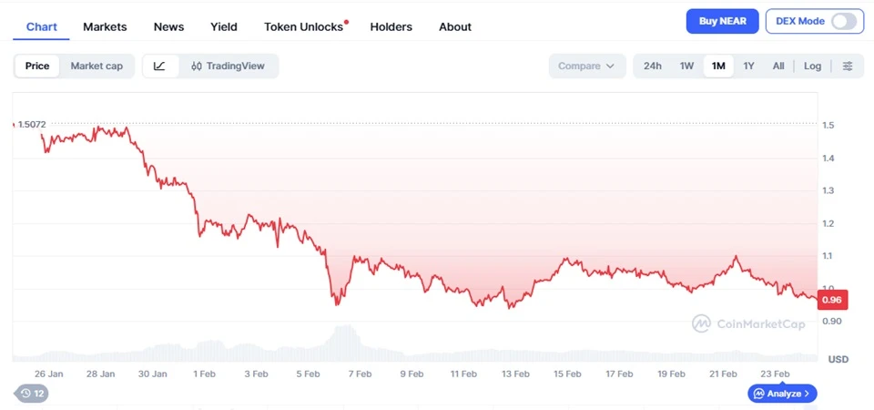 near protocol price prediction