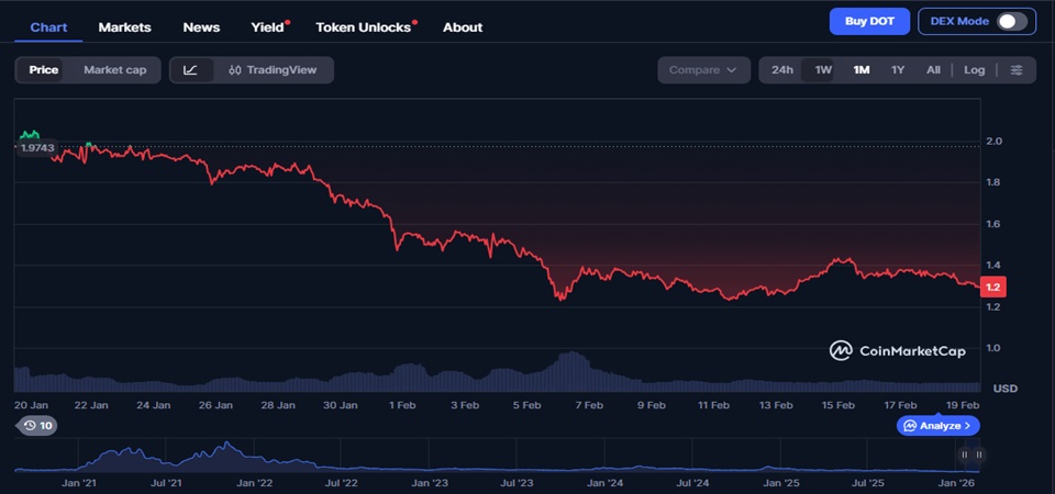 polkadot - dot coin chart