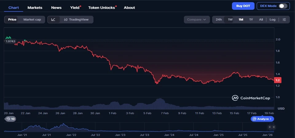 polkadot - dot coin chart
