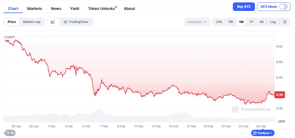 tezos price chart