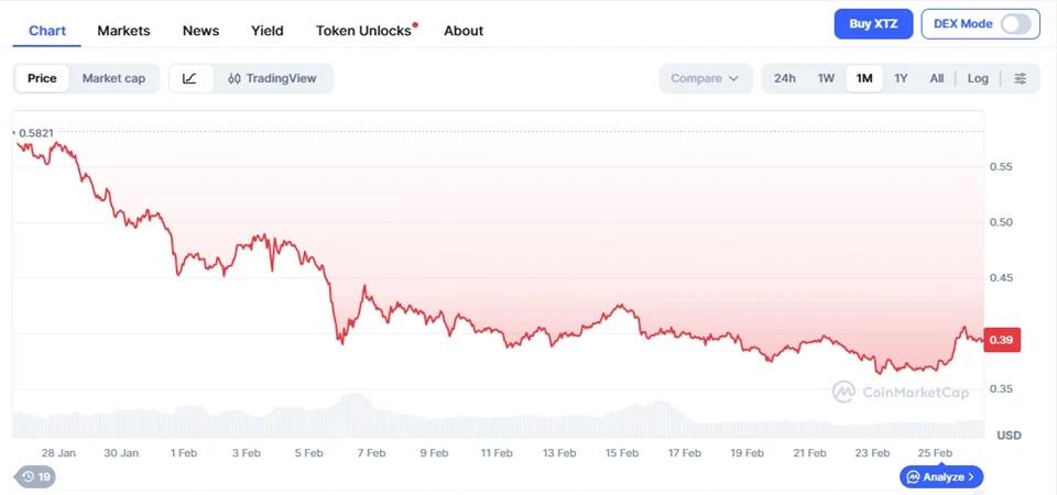 tezos price chart