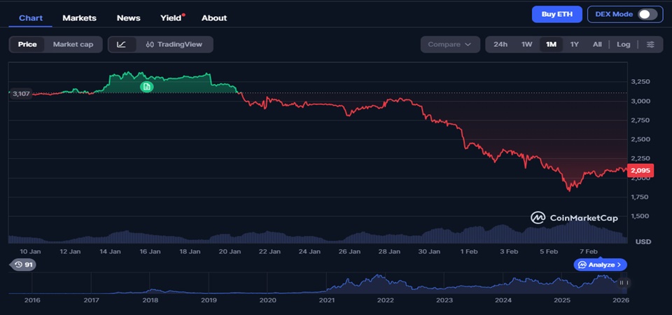 the price of Ethereum
