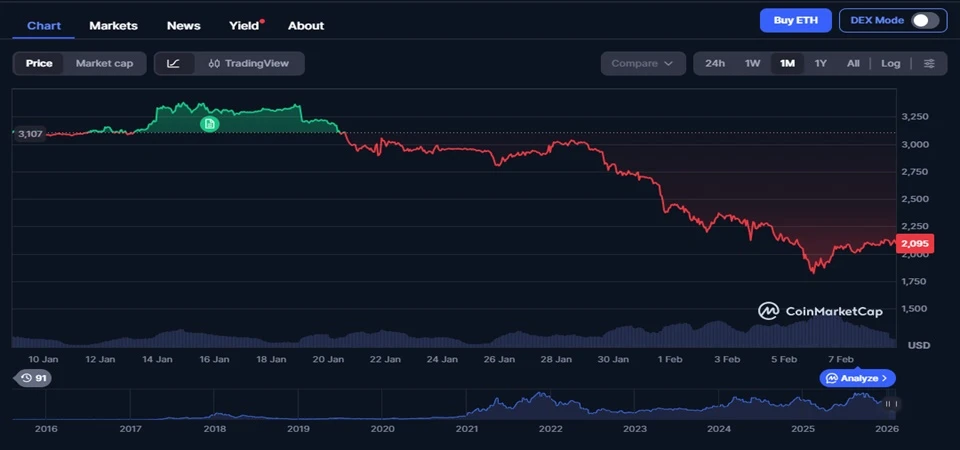 the price of Ethereum