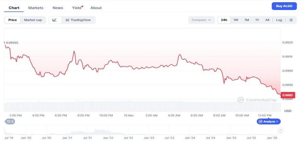 Algorand Price Prediction 2026–2040: Long-Term ALGO Forecast & Scenarios